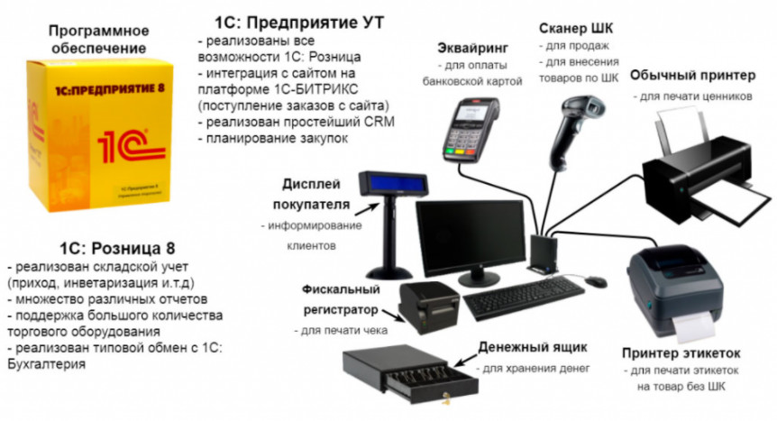 Автоматизация работы магазина в Москве